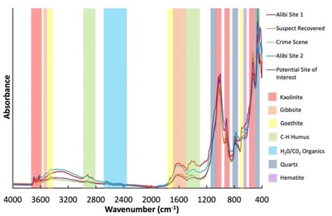 Baseline Corrected And Normalised Atr Ftir Absorbance Spectra Showing