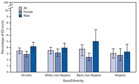 Quickstats Percentage Of Emergency Department Visits Made By Patients