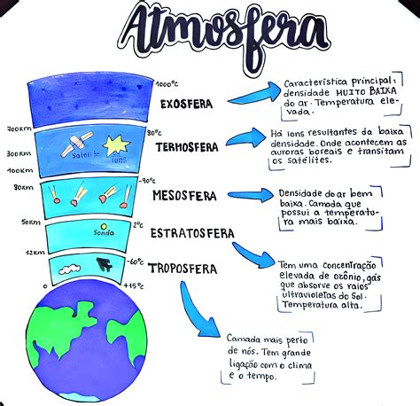 Mapa Mental Sobre Camadas Da Atmosfera Maps Study