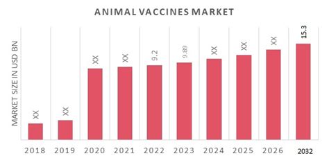 Animal Vaccines Market Size Growth Industry Trends 2030