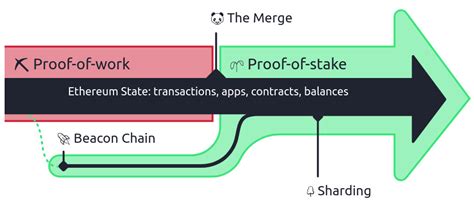 Das Ethereum Shanghai Upgrade Eip Crypto Valley Journal