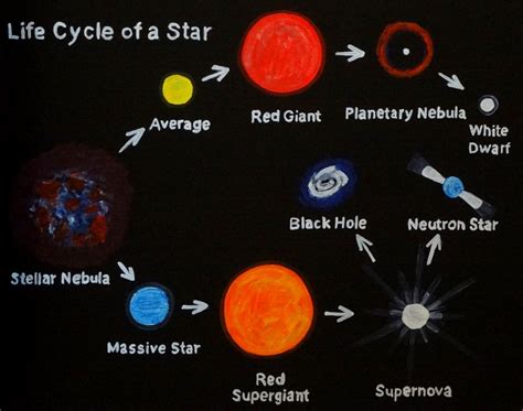 Life Cycle Of A Star Simple Explanation