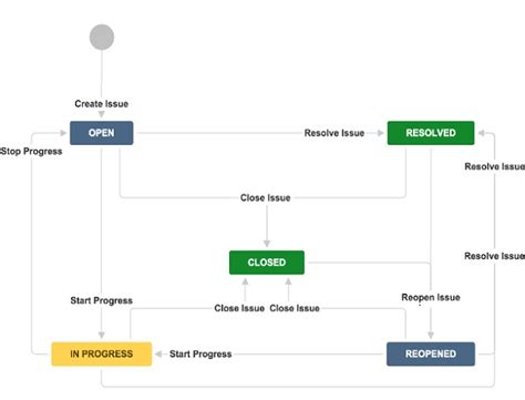 JIRA - Workflow