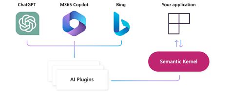 Understanding AI plugins in Semantic Kernel and beyond | Microsoft Learn