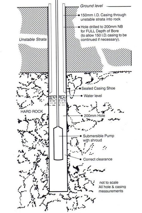 Water Bore Perth If You Have A Water Supply Issue In By Advantage