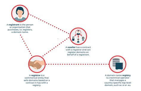 The domain registration process - Centr