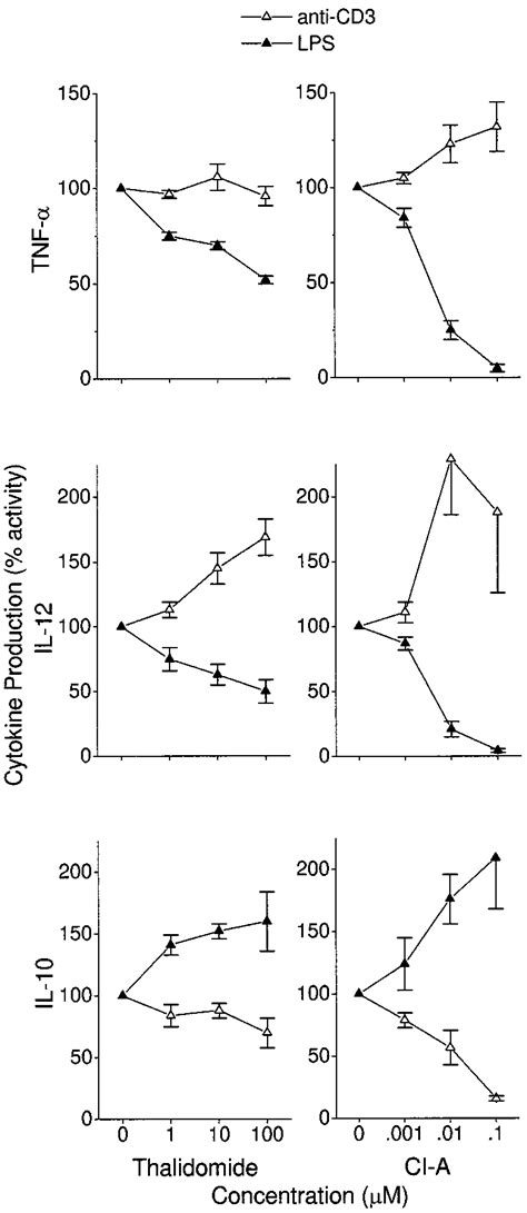 Effect Of Thalidomide And Class I Compound Ci A On Anti Cd And