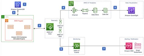 Remote Monitoring of IoT Devices | Implementations | AWS Solutions