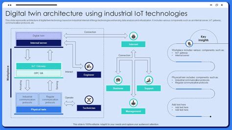 digital twin architecture  industrial iot technologies
