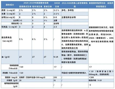 血脂异常管理，应该怎么吃？ 腾讯新闻