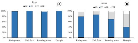 -Relative proportion (%) of the embryonic (A) and larval (B) stages ... 