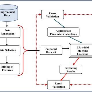 Architecture of LR-k-fold machine learning technique | Download Scientific Diagram