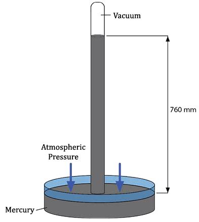 How does a simple mercury barometer function? How does it show pressure ...