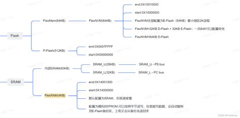 S32K144之SDK版 FLASH内部模拟EEPROM模块应用 s32k144 eeprom CSDN博客