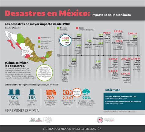 Infografía Desastres En México Documento Pdf 43901