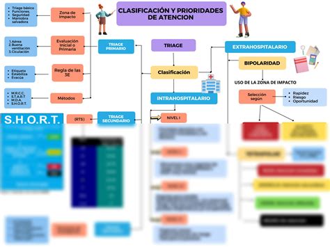 Solution Mapa Conceptual Sobre Clasificaci N Y Prioridades De Atenci N