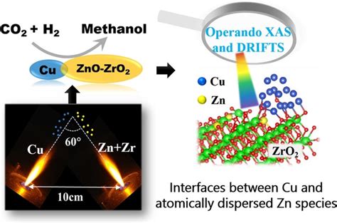 Probing The Nature Of Zinc In Copper‐zinc‐zirconium Catalysts By Operando Spectroscopies For Co2