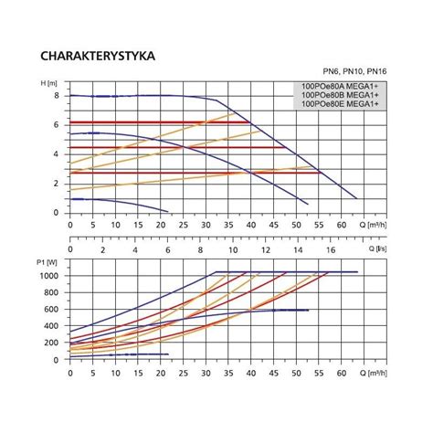 Pompa Obiegowa 100POe80A MEGA1 LFP Leszno Hydros Pompy I Hydrofory