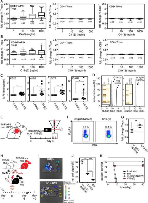 Generic Design Principles For Antibody Based Tumour Necrosis Factor