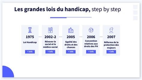 Frise Chronologique Lois Handicap