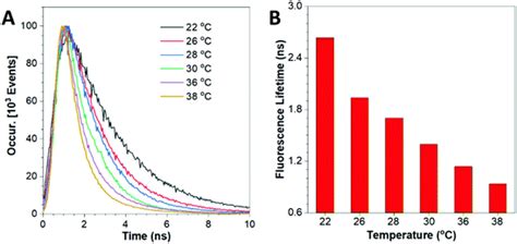 A Simple Yet Effective AIE Based Fluorescent Nano Thermometer For