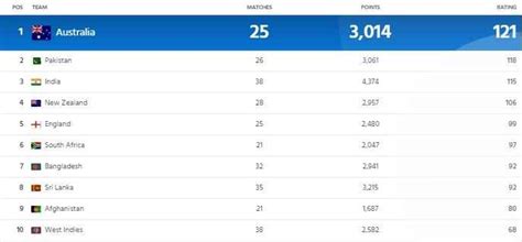 ICC ODI Rankings Updated Teams Batsmen Bowlers And All Rounders