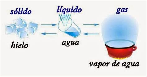 El Ciclo Del Agua Los Tres Estados Del Agua