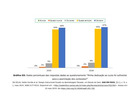 Gr Fico Dados Percentuais Das Respostas Dadas Ao Questionamento