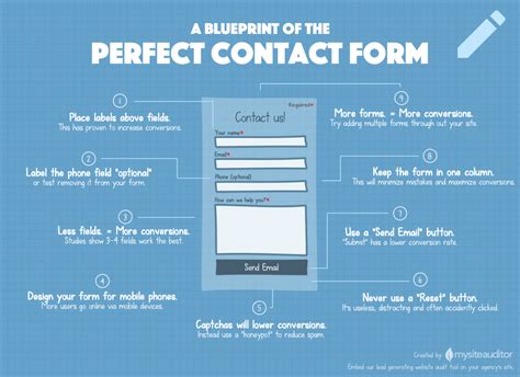 A Blueprint of The Perfect Contact Form | MySiteAuditor