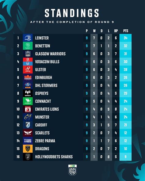 The URC standings halfway through the regular season : r/rugbyunion