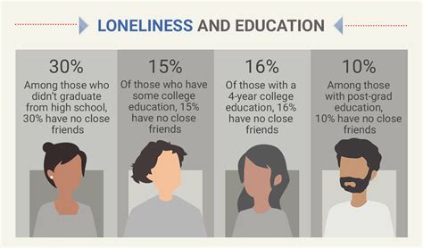 Male Loneliness Statistics 2024 - Alex Lorrin