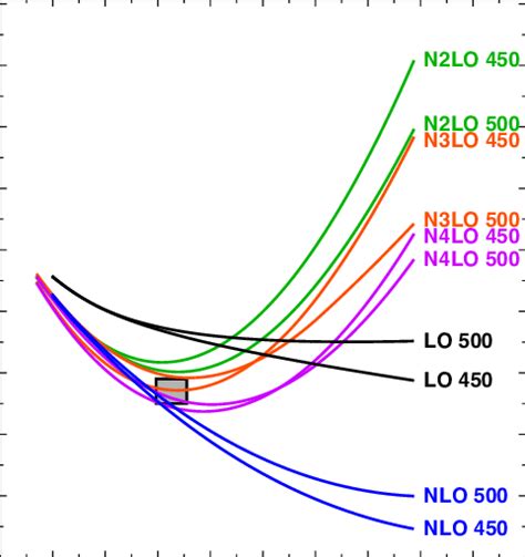 Ground State Energy Per Particle Of Snm As A Function Of Density At The