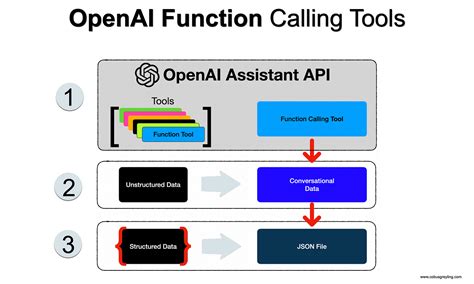 Practical Examples Of Openai Function Calling By Cobus Greyling Medium