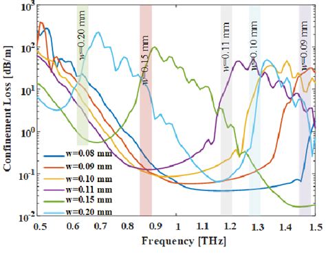 Figure 5 From Low Loss And Birefringent Hollow Core Anti Resonant Fiber For Thz Waveguiding