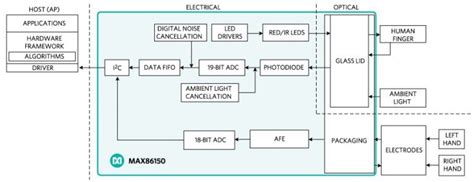 Max86150 Integrated In Sync Ppg And Ecg Biosensor Module For Mobile