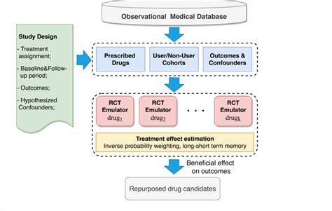 Researchers Introduce A Deep Learning Framework For Drug Repurposing