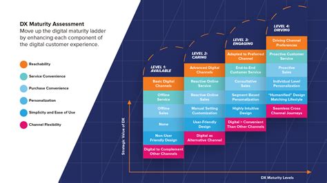 The Digital Experience Dx Maturity Model Acquia