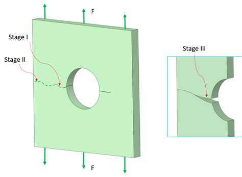 What Is Fatigue Analysis Stages Of Fatigue Analysis