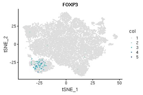 Epigenomics and Single-cell Sequencing Define a Developmental Hierarchy ...