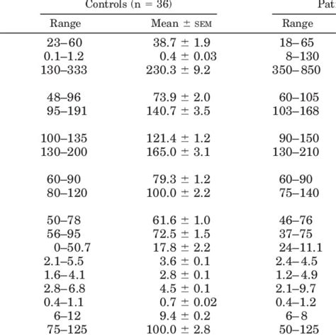 Hormone Levels And Hemodynamic And Functional Parameters Measured At