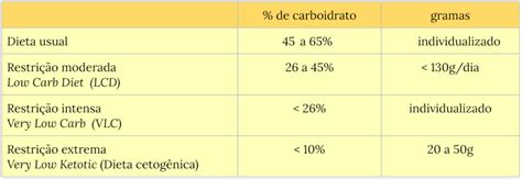 Nutrição e psicologia no diabetes Diretriz da Sociedade Brasileira de