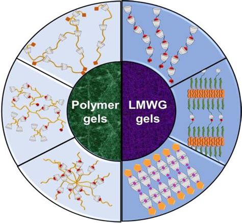 基于环糊精的超分子水凝胶进展与展望 ChemNanoMat X MOL