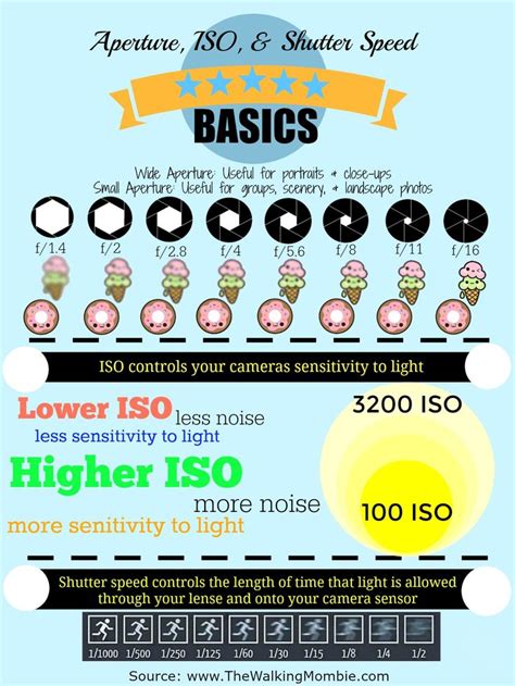 Aperture Iso Shutter Speed Beginner Photography Basics Printable