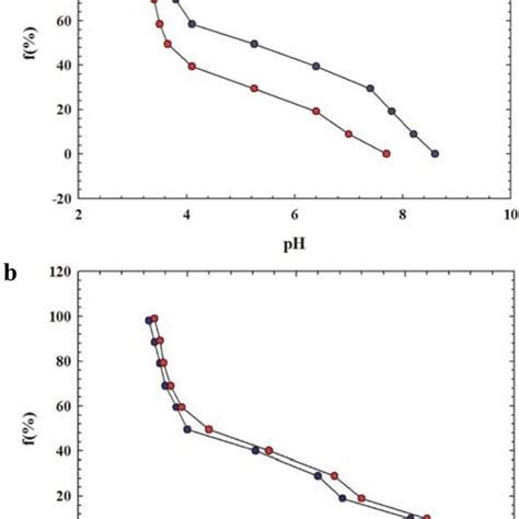 Evolution Of Rate Of Charge F Versus Ph In The Presence Nacl