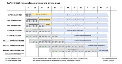 Upgrading SAP S 4HANA On Premise Or Cloud Private SAP Community