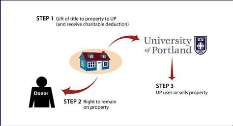 University Of Portland T Planning Retained Life Estate