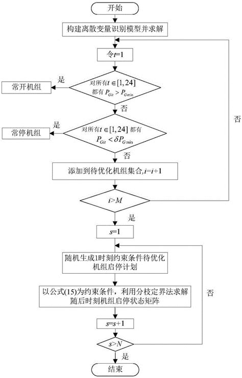 一种基于改进约束序优化的带安全约束的不确定性机组组合问题求解方法与流程