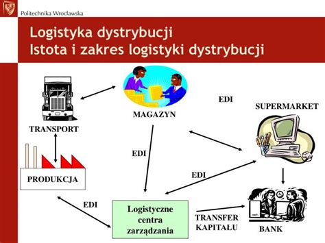 Ppt Logistyka Dystrybucji Cz I Powerpoint Presentation Id