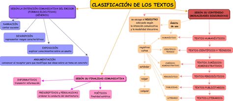 Clasificacion De Textos Mapa Conceptual Truik