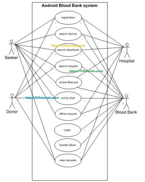 Blood Bank Management System Architecture Diagram Blood Bank